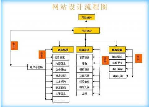 網站建設流程圖