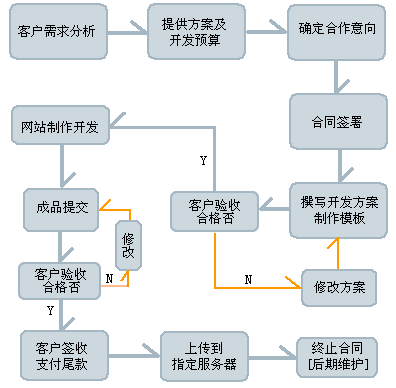 濟南網站建設公司評價標準流程圖