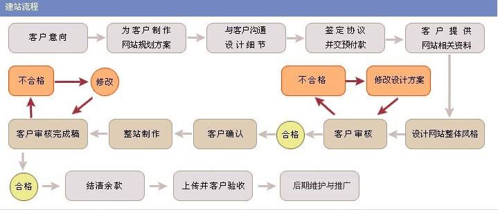 如何制作網(wǎng)站？教程都有哪些？